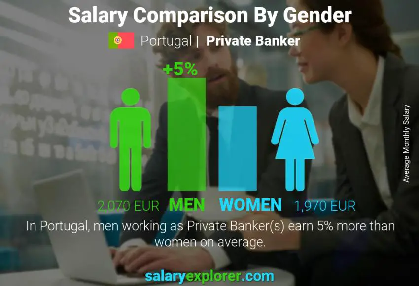 Salary comparison by gender Portugal Private Banker monthly