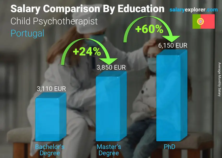 Salary comparison by education level monthly Portugal Child Psychotherapist