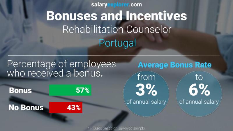Annual Salary Bonus Rate Portugal Rehabilitation Counselor