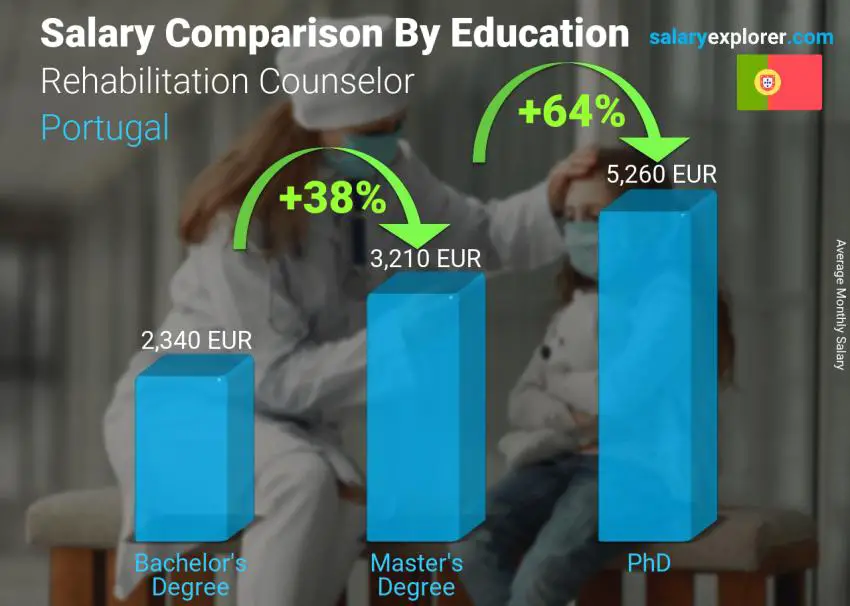 Salary comparison by education level monthly Portugal Rehabilitation Counselor