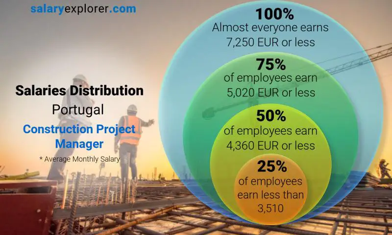 Median and salary distribution Portugal Construction Project Manager monthly