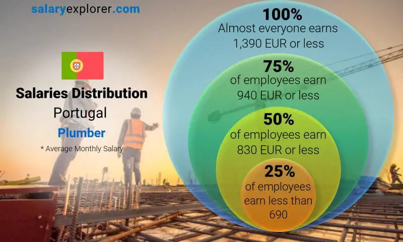 Median and salary distribution Portugal Plumber monthly