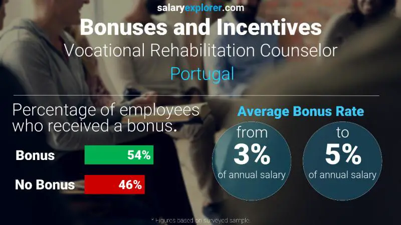 Annual Salary Bonus Rate Portugal Vocational Rehabilitation Counselor