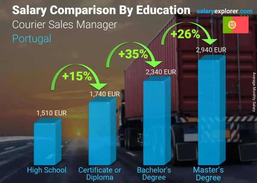 Salary comparison by education level monthly Portugal Courier Sales Manager