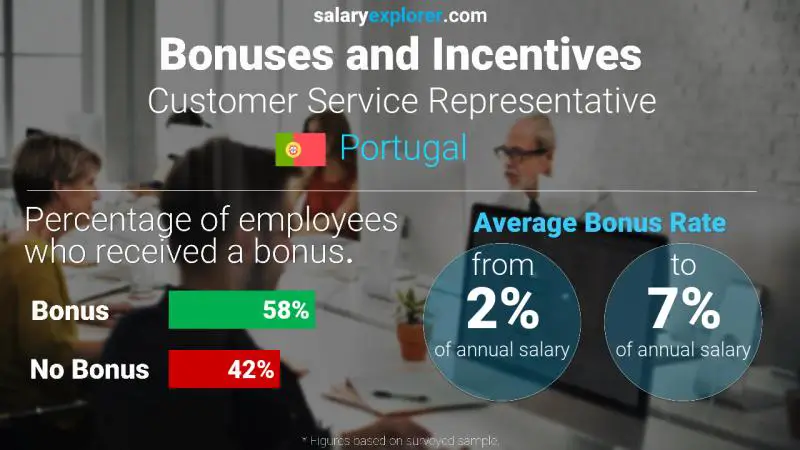 Annual Salary Bonus Rate Portugal Customer Service Representative