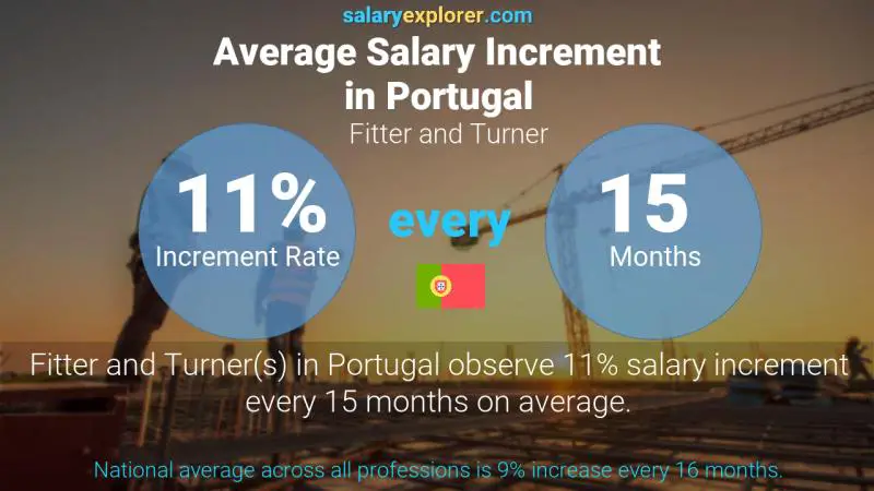 Annual Salary Increment Rate Portugal Fitter and Turner