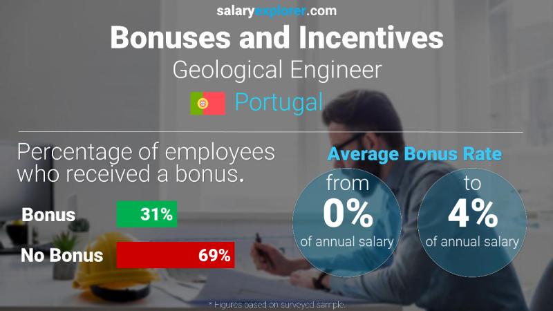 Annual Salary Bonus Rate Portugal Geological Engineer