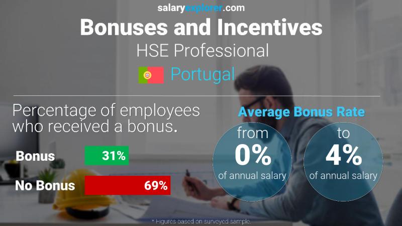 Annual Salary Bonus Rate Portugal HSE Professional