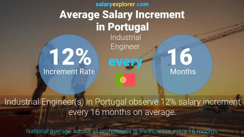 Annual Salary Increment Rate Portugal Industrial Engineer