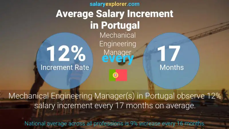 Annual Salary Increment Rate Portugal Mechanical Engineering Manager