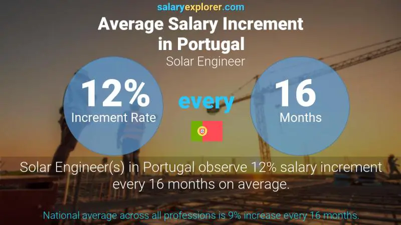 Annual Salary Increment Rate Portugal Solar Engineer