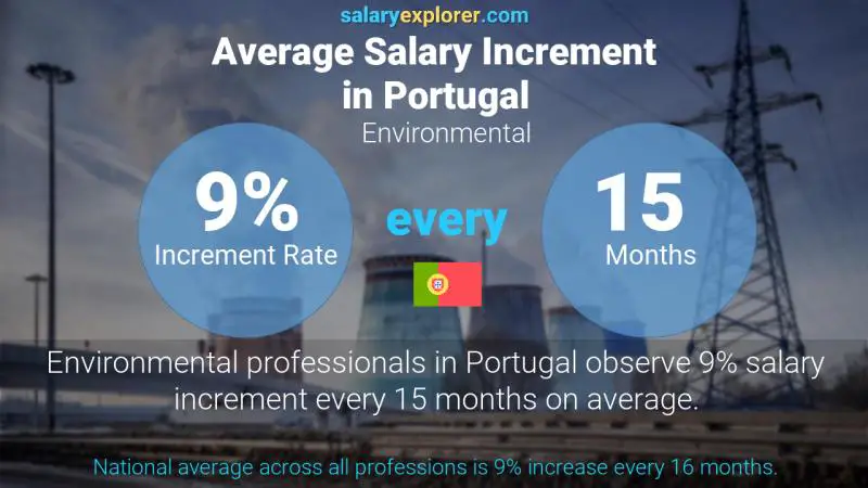Annual Salary Increment Rate Portugal Environmental