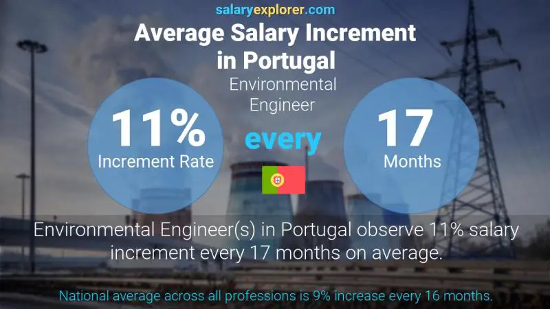 Annual Salary Increment Rate Portugal Environmental Engineer