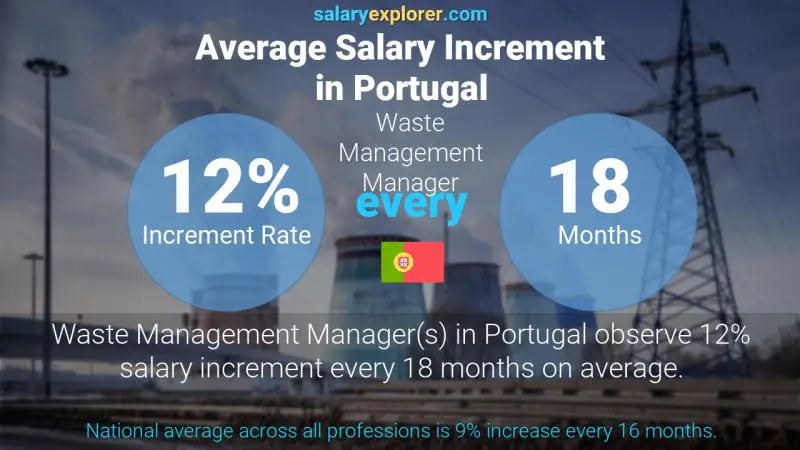Annual Salary Increment Rate Portugal Waste Management Manager