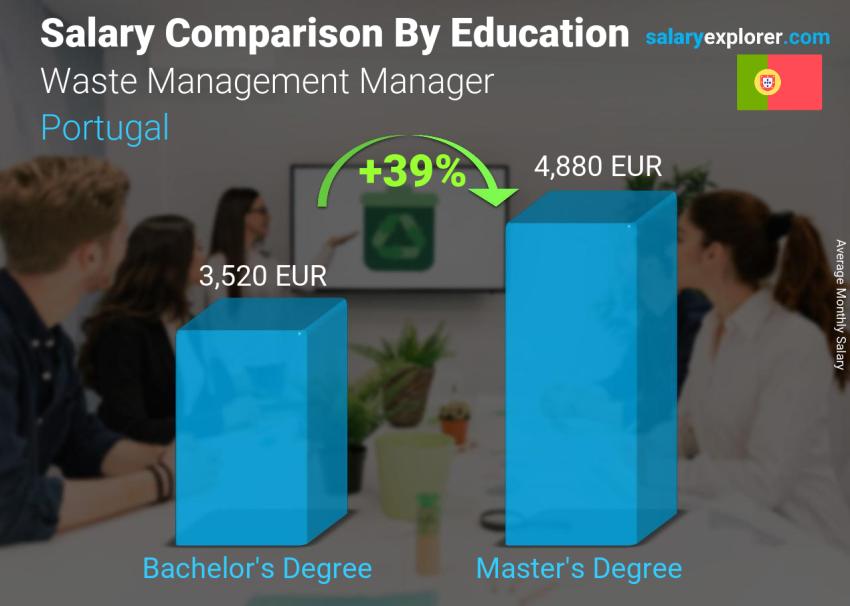 Salary comparison by education level monthly Portugal Waste Management Manager