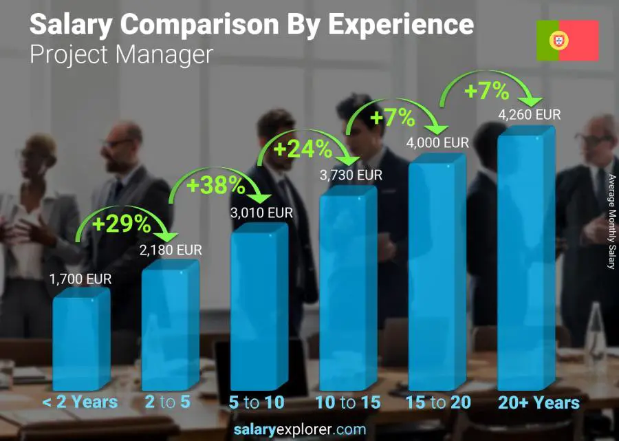 Salary comparison by years of experience monthly Portugal Project Manager