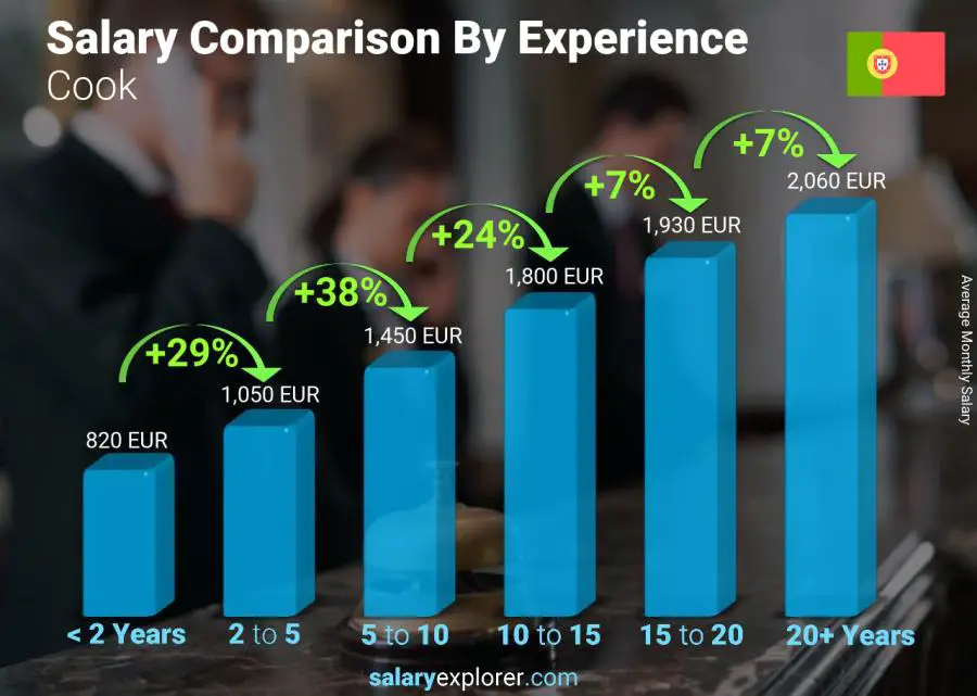 Salary comparison by years of experience monthly Portugal Cook