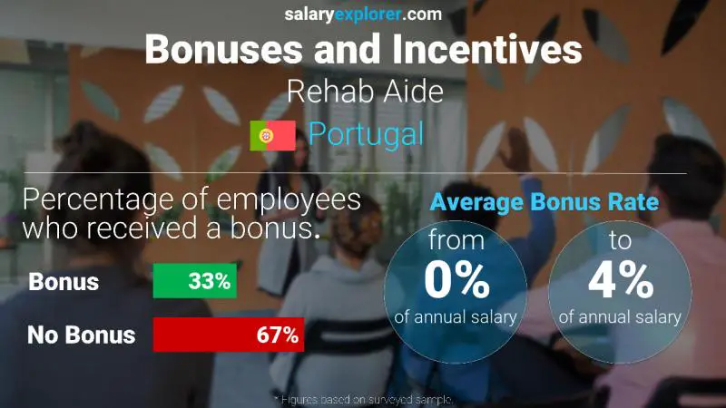 Annual Salary Bonus Rate Portugal Rehab Aide