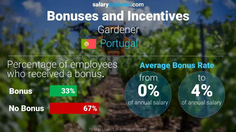 Annual Salary Bonus Rate Portugal Gardener