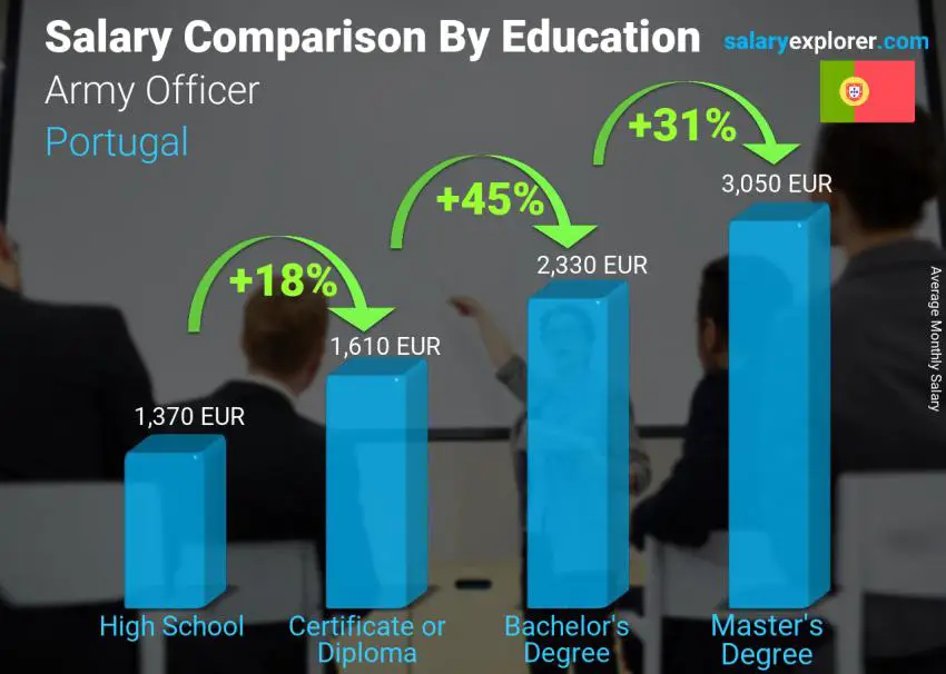 Salary comparison by education level monthly Portugal Army Officer