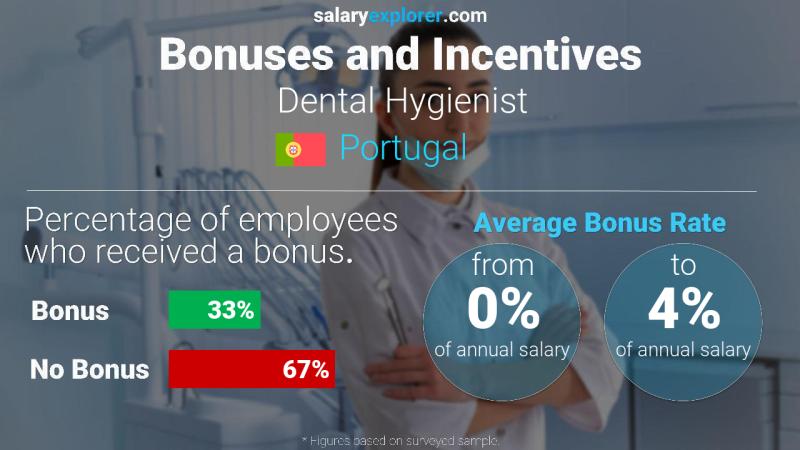 Annual Salary Bonus Rate Portugal Dental Hygienist