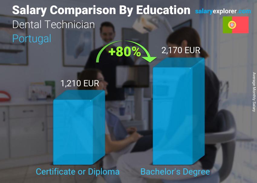 Salary comparison by education level monthly Portugal Dental Technician
