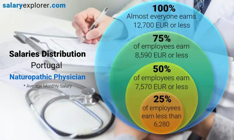 Median and salary distribution Portugal Naturopathic Physician monthly