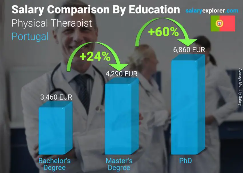 Salary comparison by education level monthly Portugal Physical Therapist