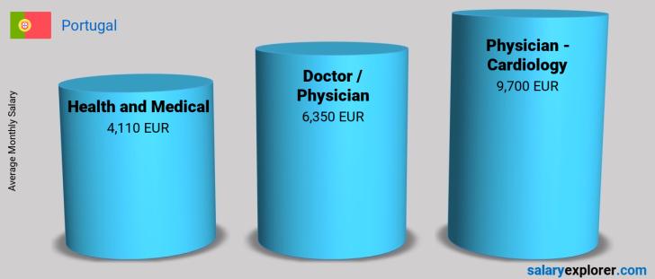 Salary Comparison Between Physician - Cardiology and Health and Medical monthly Portugal