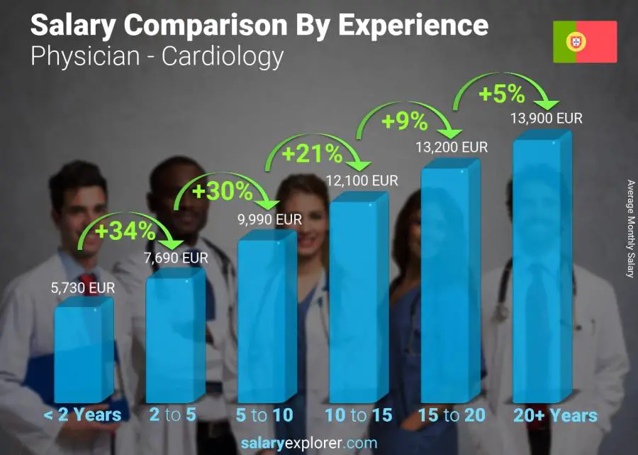 Salary comparison by years of experience monthly Portugal Physician - Cardiology