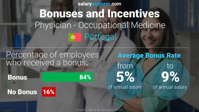 Annual Salary Bonus Rate Portugal Physician - Occupational Medicine