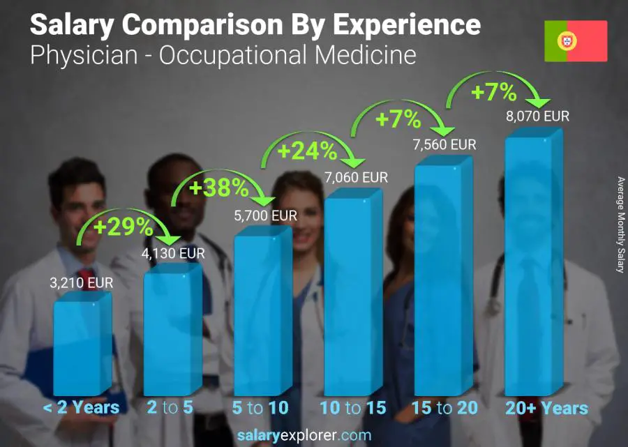 Salary comparison by years of experience monthly Portugal Physician - Occupational Medicine