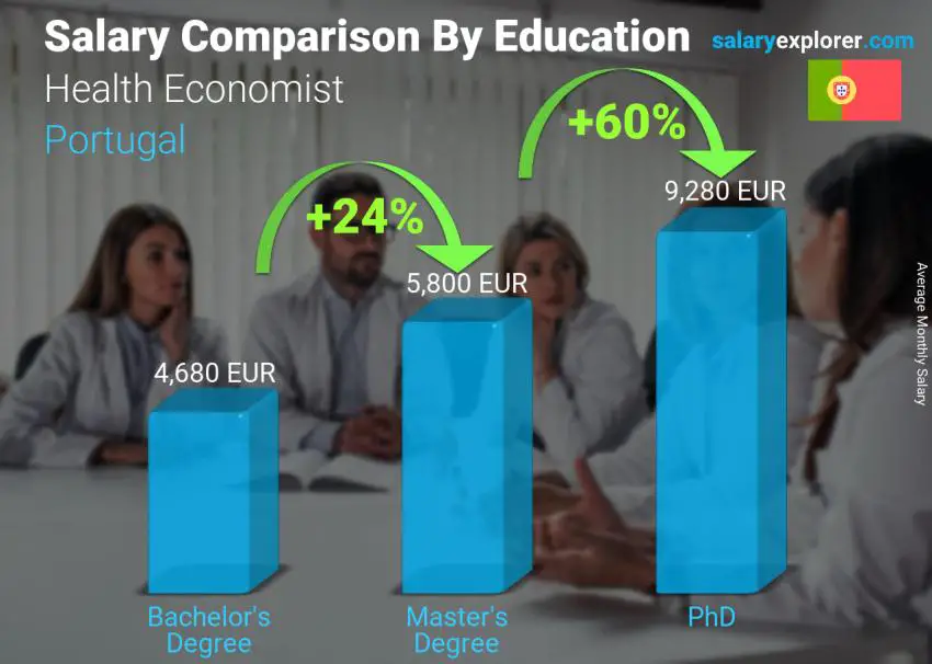 Salary comparison by education level monthly Portugal Health Economist