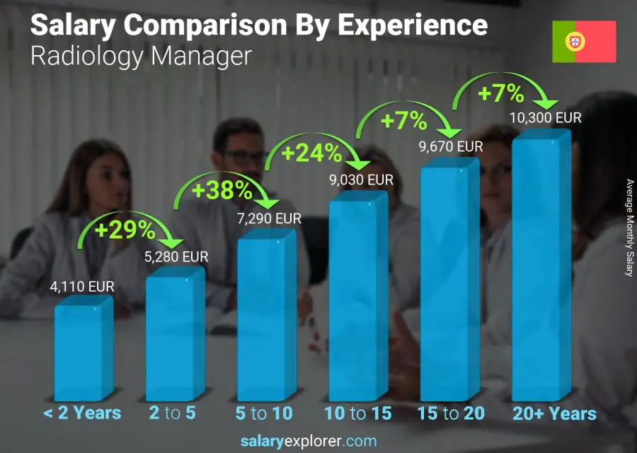 Salary comparison by years of experience monthly Portugal Radiology Manager