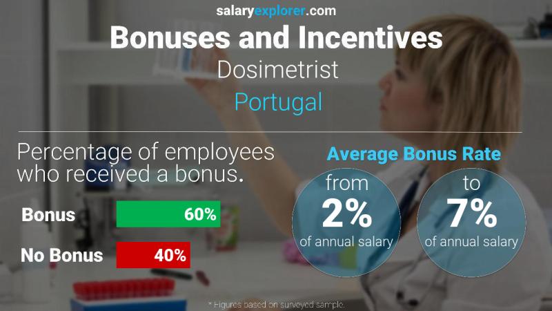 Annual Salary Bonus Rate Portugal Dosimetrist