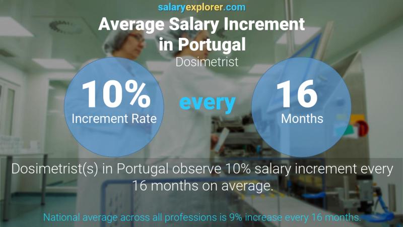 Annual Salary Increment Rate Portugal Dosimetrist