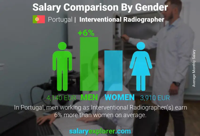 Salary comparison by gender Portugal Interventional Radiographer monthly