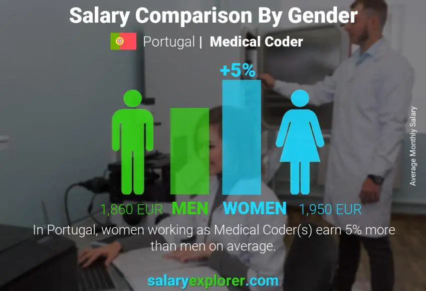 Salary comparison by gender Portugal Medical Coder monthly