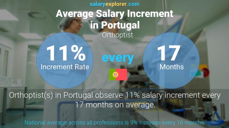 Annual Salary Increment Rate Portugal Orthoptist