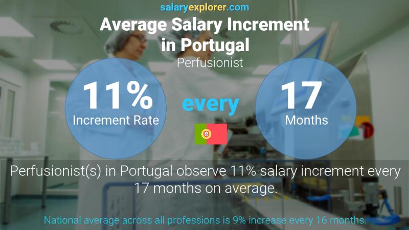 Annual Salary Increment Rate Portugal Perfusionist