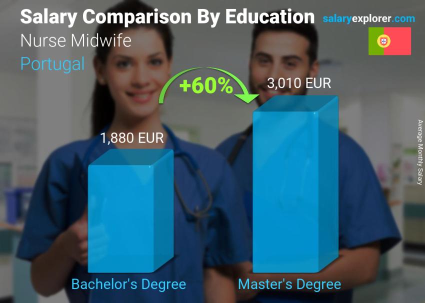 Salary comparison by education level monthly Portugal Nurse Midwife