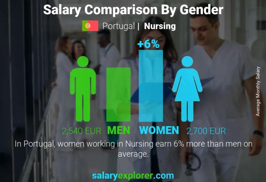 Salary comparison by gender Portugal Nursing monthly