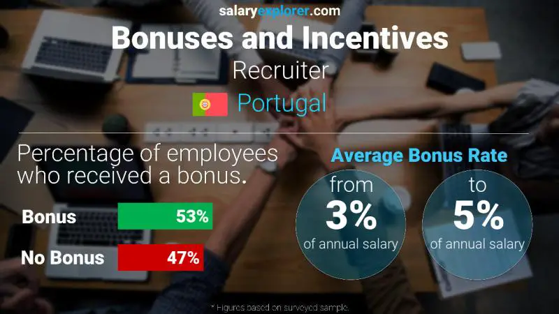 Annual Salary Bonus Rate Portugal Recruiter