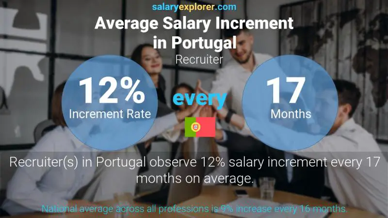 Annual Salary Increment Rate Portugal Recruiter