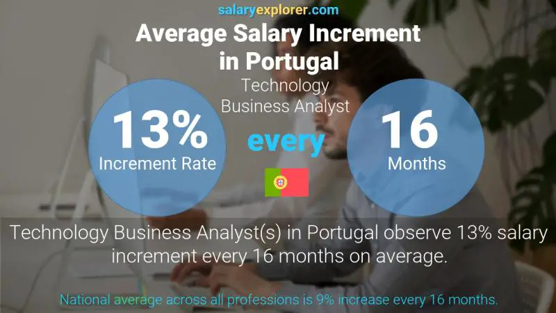 Annual Salary Increment Rate Portugal Technology Business Analyst