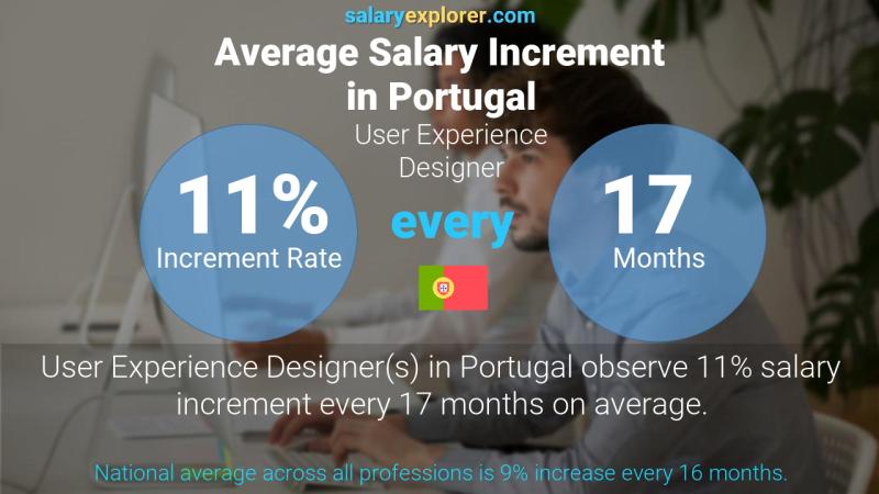 Annual Salary Increment Rate Portugal User Experience Designer