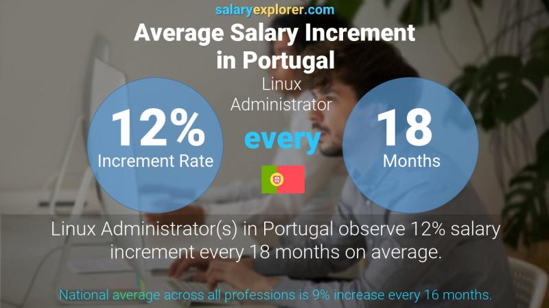 Annual Salary Increment Rate Portugal Linux Administrator
