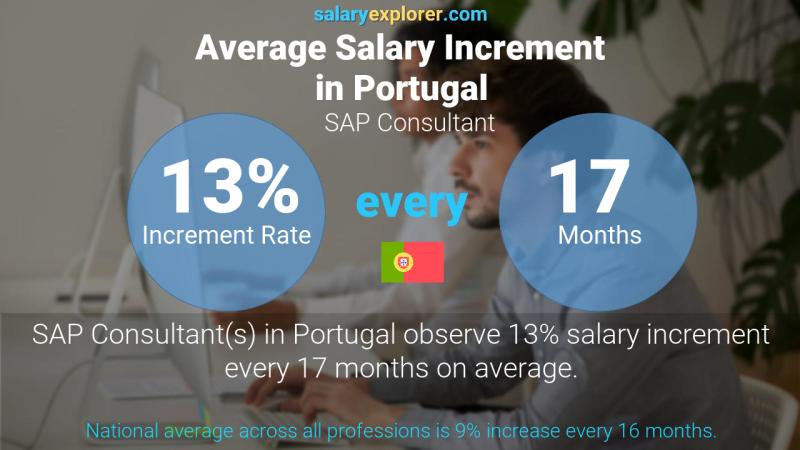 Annual Salary Increment Rate Portugal SAP Consultant