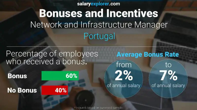 Annual Salary Bonus Rate Portugal Network and Infrastructure Manager