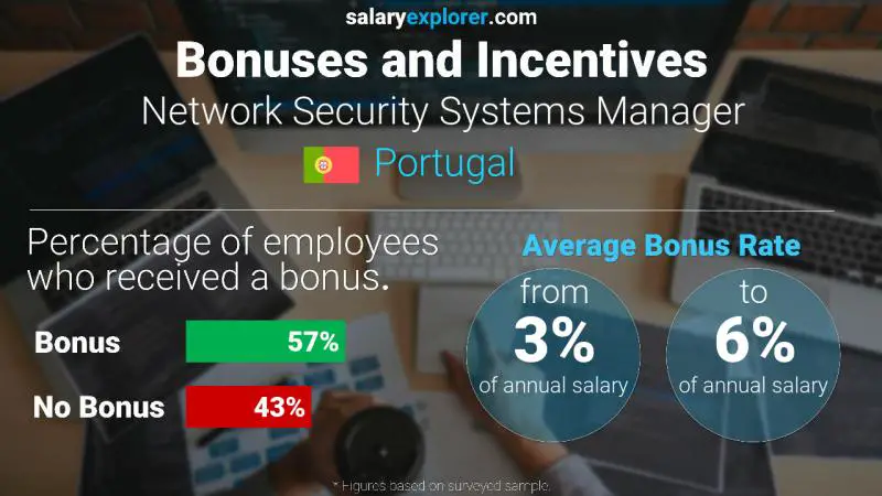 Annual Salary Bonus Rate Portugal Network Security Systems Manager